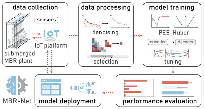 让水厂更智慧！hjc黄金城官网登录入口“MBR-net”入选国际顶级期刊封面！